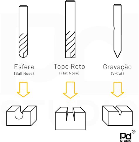 Tipos De Fresas CNC • TIPOSDE.